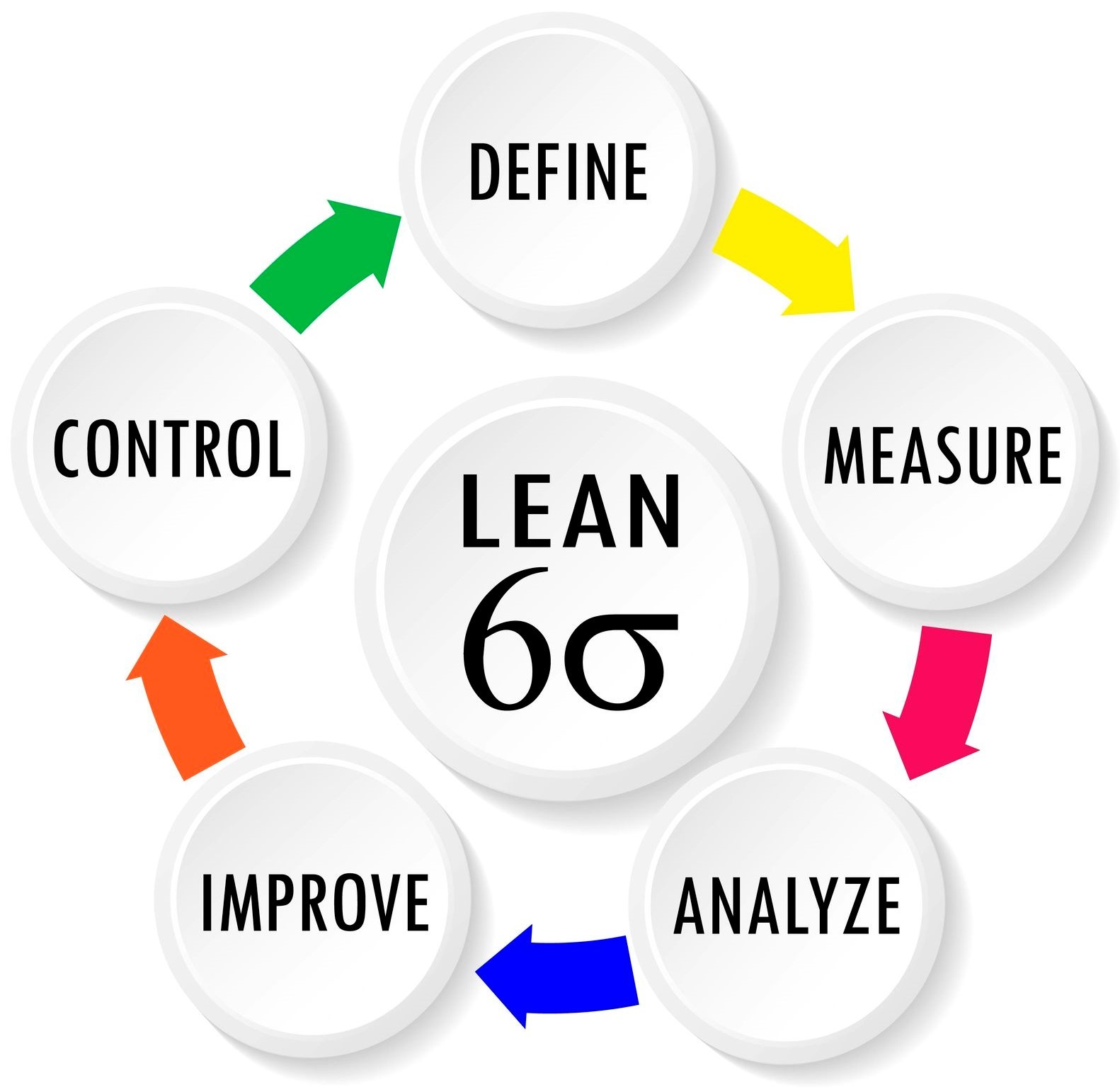 Six Sigma